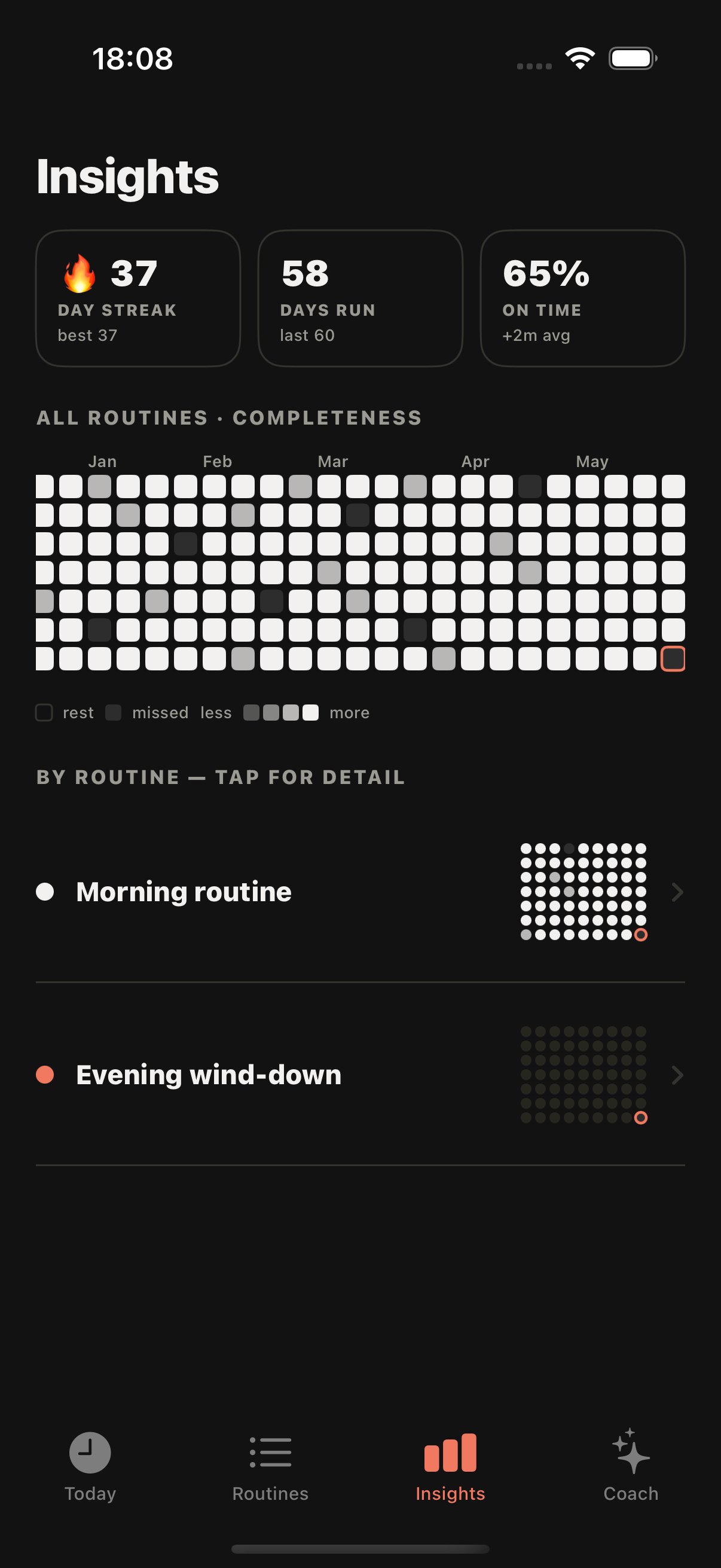 The Ritualy Insights screen: day-streak, days-run and on-time stats, a completeness heatmap, and per-routine grids.